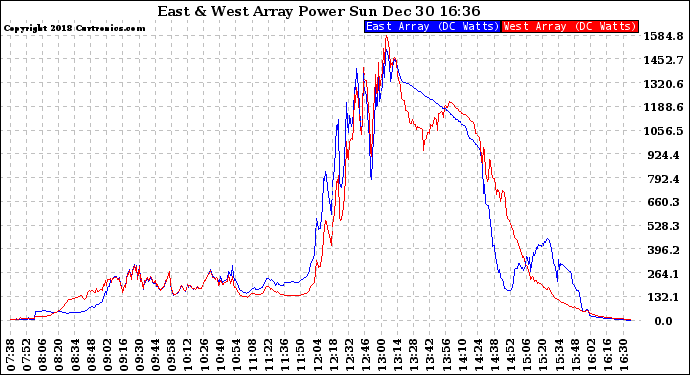 Solar PV/Inverter Performance Photovoltaic Panel Power Output