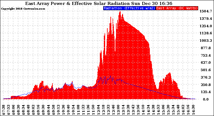 Solar PV/Inverter Performance East Array Power Output & Effective Solar Radiation