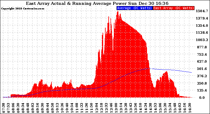 Solar PV/Inverter Performance East Array Actual & Running Average Power Output