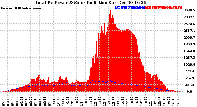 Solar PV/Inverter Performance Total PV Panel Power Output & Solar Radiation