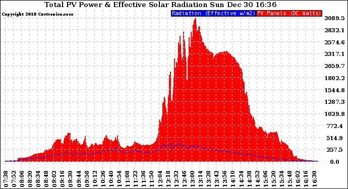 Solar PV/Inverter Performance Total PV Panel Power Output & Effective Solar Radiation