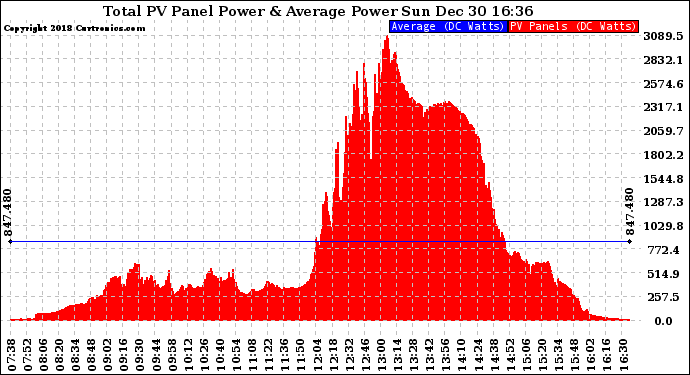 Solar PV/Inverter Performance Total PV Panel Power Output