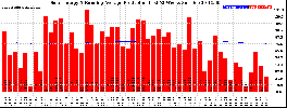 Milwaukee Solar Powered Home WeeklyProduction52RunningAvg