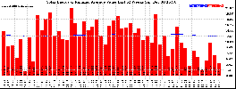 Milwaukee Solar Powered Home WeeklyProduction52ValueRunningAvg