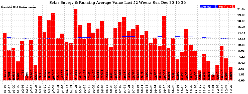 Solar PV/Inverter Performance Weekly Solar Energy Production Value Running Average Last 52 Weeks