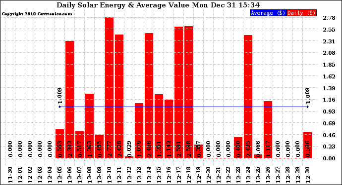 Solar PV/Inverter Performance Daily Solar Energy Production Value