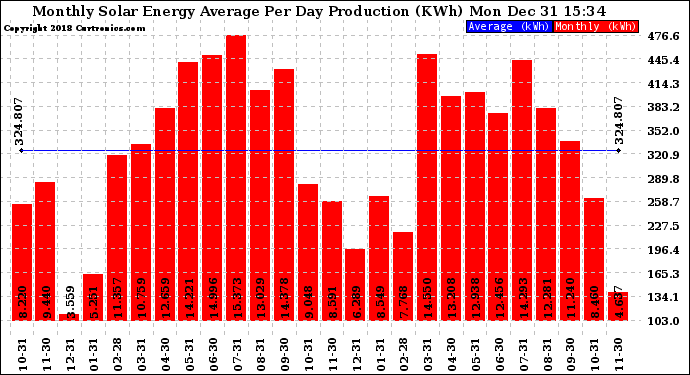 Solar PV/Inverter Performance Monthly Solar Energy Production Average Per Day (KWh)