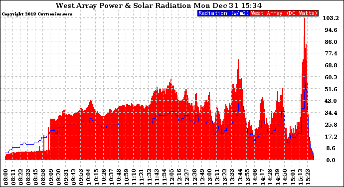 Solar PV/Inverter Performance West Array Power Output & Solar Radiation