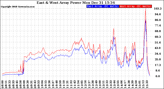 Solar PV/Inverter Performance Photovoltaic Panel Power Output