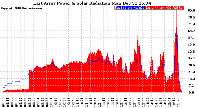 Solar PV/Inverter Performance East Array Power Output & Solar Radiation