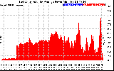 Solar PV/Inverter Performance East Array Actual & Average Power Output