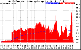 Solar PV/Inverter Performance Total PV Panel & Running Average Power Output