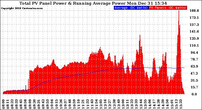 Solar PV/Inverter Performance Total PV Panel & Running Average Power Output