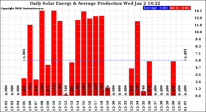 Solar PV/Inverter Performance Daily Solar Energy Production