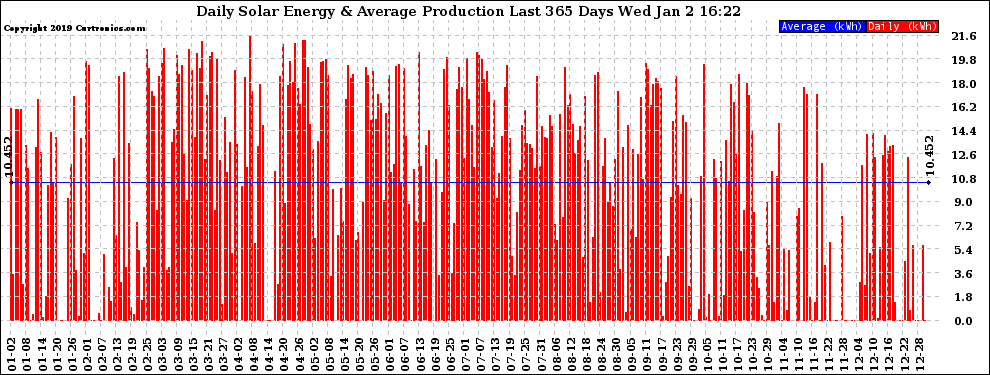 Solar PV/Inverter Performance Daily Solar Energy Production Last 365 Days