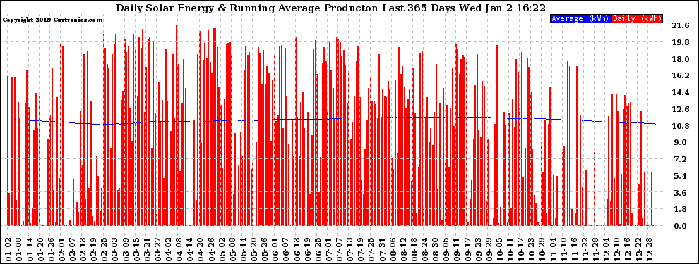 Solar PV/Inverter Performance Daily Solar Energy Production Running Average Last 365 Days