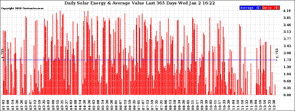 Solar PV/Inverter Performance Daily Solar Energy Production Value Last 365 Days