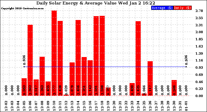 Solar PV/Inverter Performance Daily Solar Energy Production Value