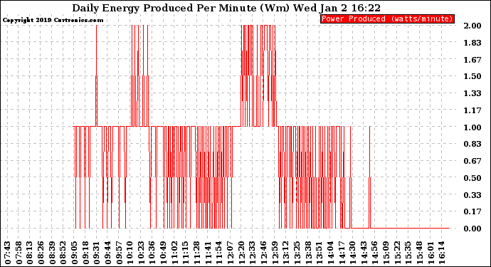 Solar PV/Inverter Performance Daily Energy Production Per Minute