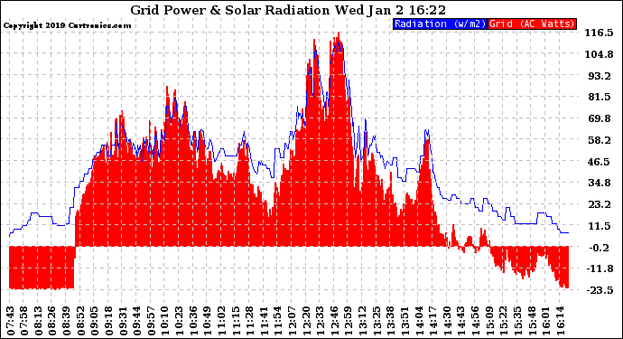 Solar PV/Inverter Performance Grid Power & Solar Radiation