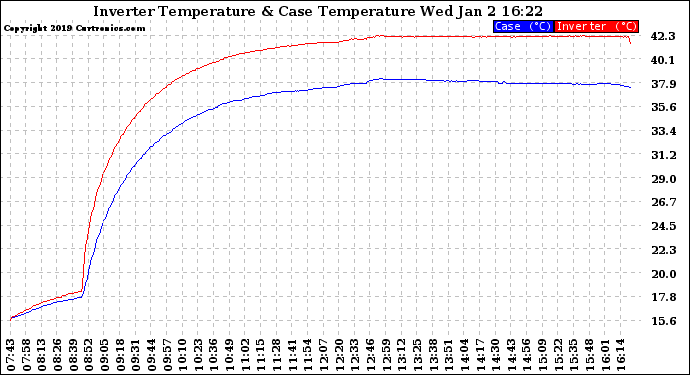 Solar PV/Inverter Performance Inverter Operating Temperature