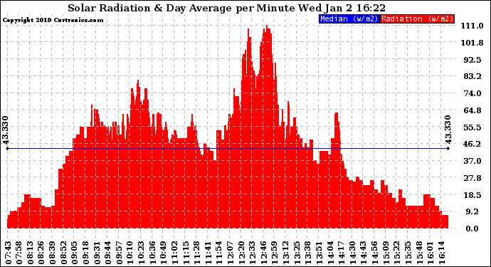 Solar PV/Inverter Performance Solar Radiation & Day Average per Minute