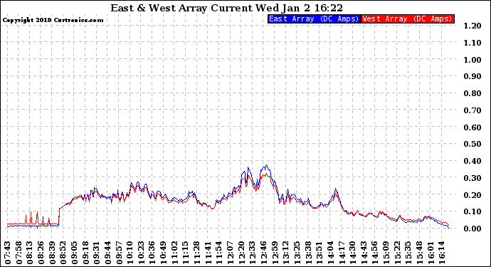 Solar PV/Inverter Performance Photovoltaic Panel Current Output