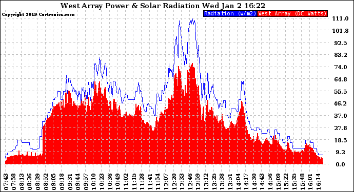 Solar PV/Inverter Performance West Array Power Output & Solar Radiation