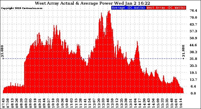 Solar PV/Inverter Performance West Array Actual & Average Power Output