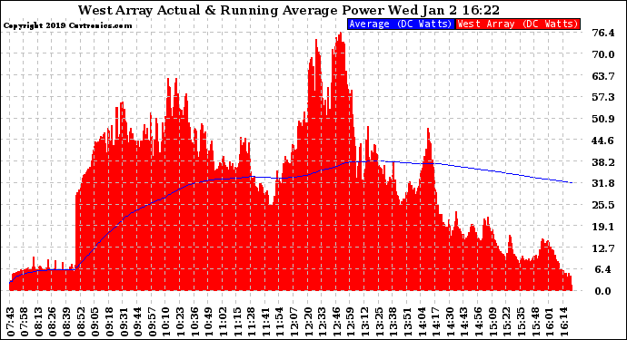 Solar PV/Inverter Performance West Array Actual & Running Average Power Output