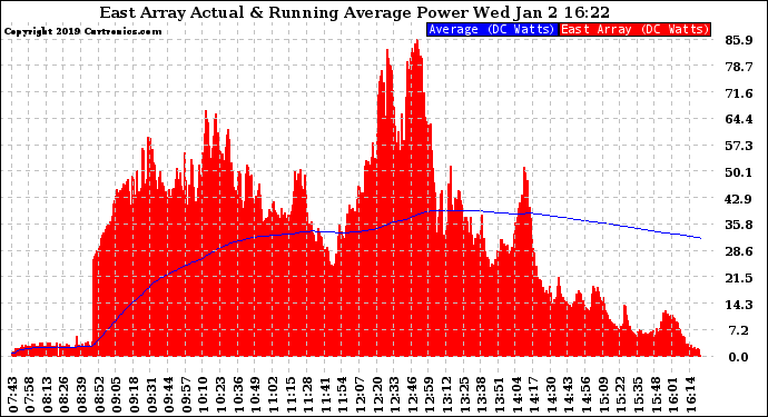 Solar PV/Inverter Performance East Array Actual & Running Average Power Output