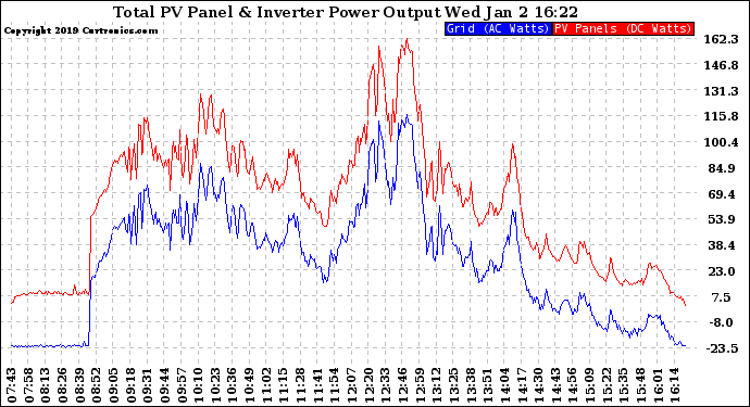 Solar PV/Inverter Performance PV Panel Power Output & Inverter Power Output