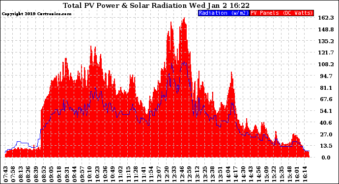 Solar PV/Inverter Performance Total PV Panel Power Output & Solar Radiation