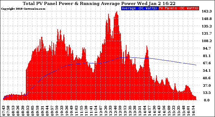 Solar PV/Inverter Performance Total PV Panel & Running Average Power Output