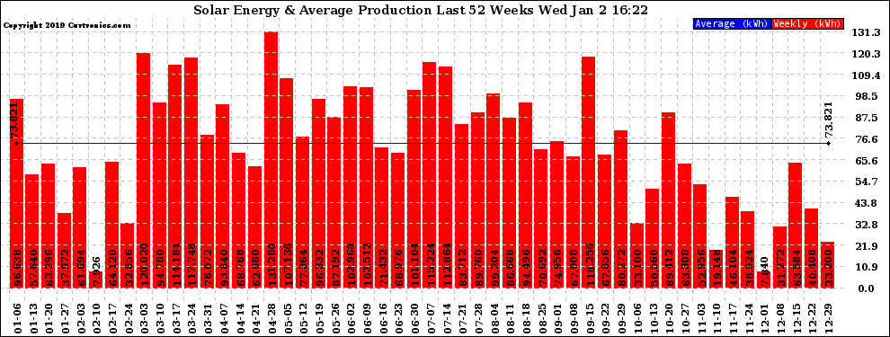 Solar PV/Inverter Performance Weekly Solar Energy Production Last 52 Weeks