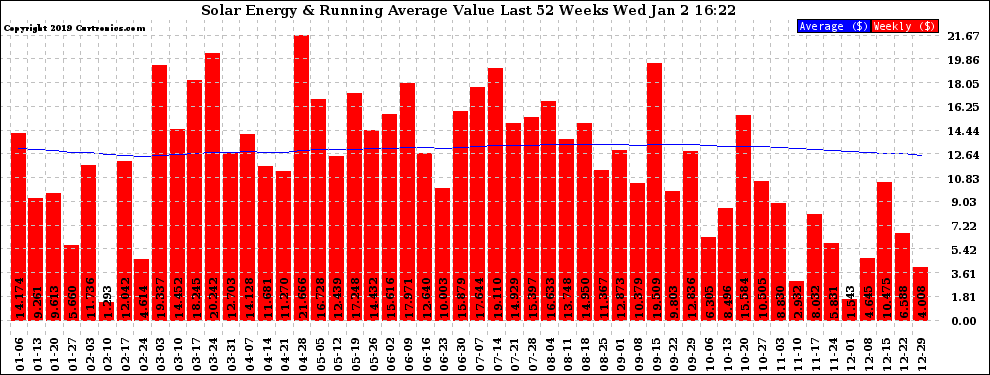 Solar PV/Inverter Performance Weekly Solar Energy Production Value Running Average Last 52 Weeks