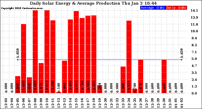 Solar PV/Inverter Performance Daily Solar Energy Production