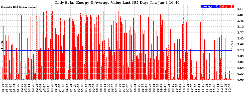 Solar PV/Inverter Performance Daily Solar Energy Production Value Last 365 Days