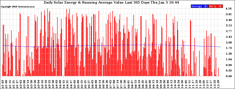 Solar PV/Inverter Performance Daily Solar Energy Production Value Running Average Last 365 Days