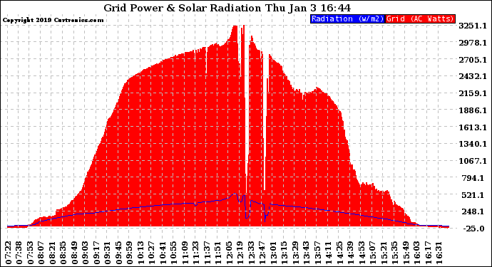 Solar PV/Inverter Performance Grid Power & Solar Radiation