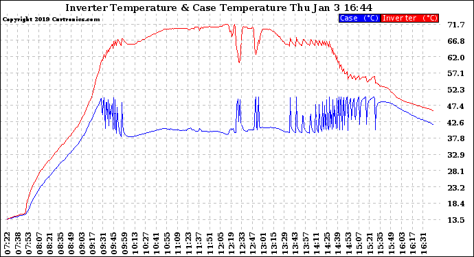 Solar PV/Inverter Performance Inverter Operating Temperature