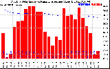 Milwaukee Solar Powered Home Monthly Production Value Running Average