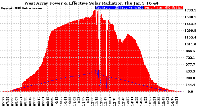 Solar PV/Inverter Performance West Array Power Output & Effective Solar Radiation