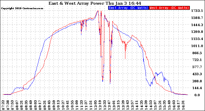 Solar PV/Inverter Performance Photovoltaic Panel Power Output