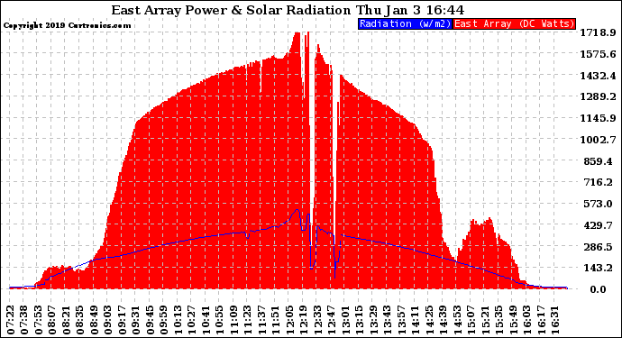 Solar PV/Inverter Performance East Array Power Output & Solar Radiation