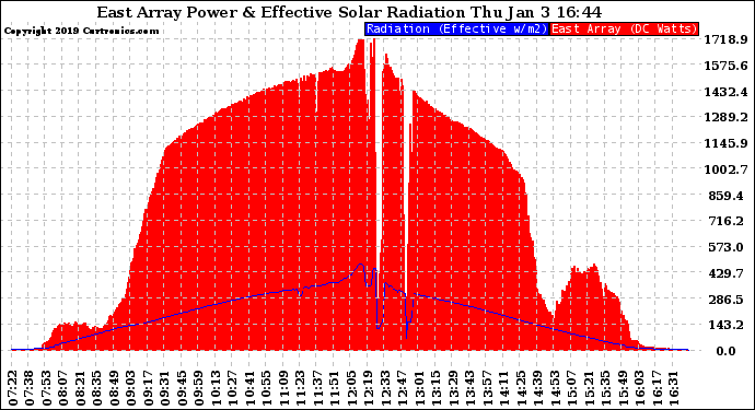 Solar PV/Inverter Performance East Array Power Output & Effective Solar Radiation