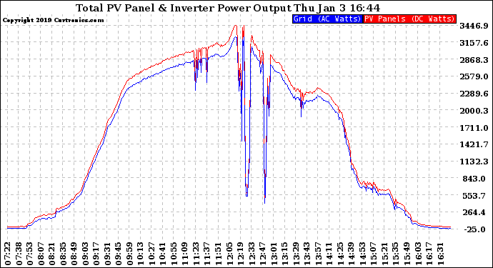 Solar PV/Inverter Performance PV Panel Power Output & Inverter Power Output