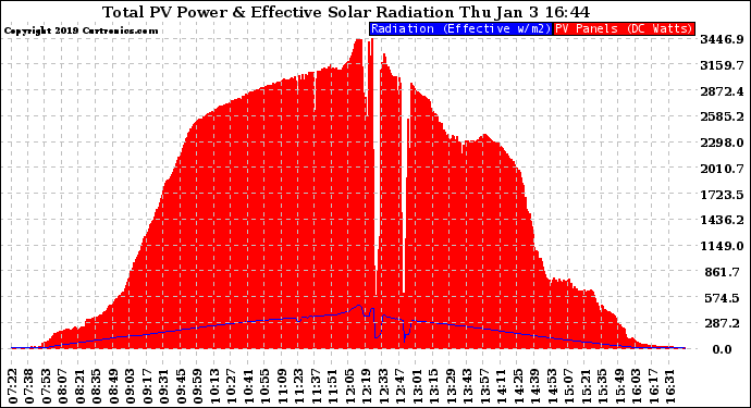 Solar PV/Inverter Performance Total PV Panel Power Output & Effective Solar Radiation