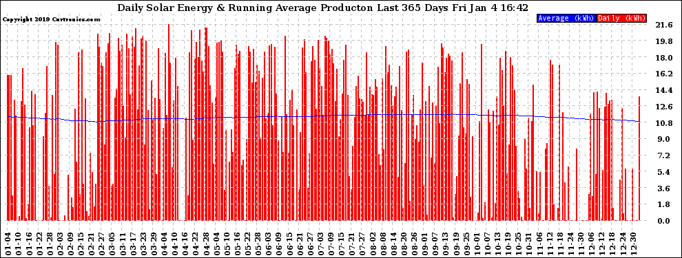 Solar PV/Inverter Performance Daily Solar Energy Production Running Average Last 365 Days