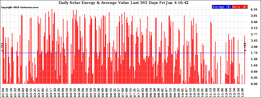 Solar PV/Inverter Performance Daily Solar Energy Production Value Last 365 Days